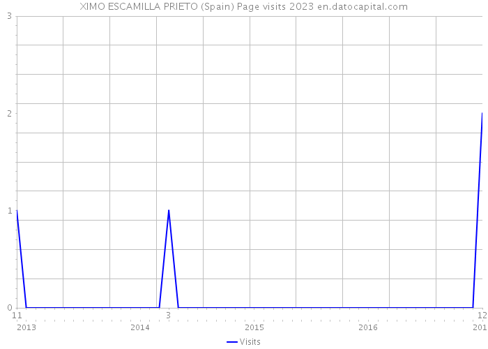 XIMO ESCAMILLA PRIETO (Spain) Page visits 2023 