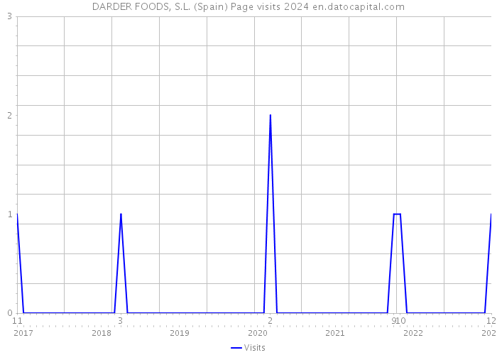 DARDER FOODS, S.L. (Spain) Page visits 2024 