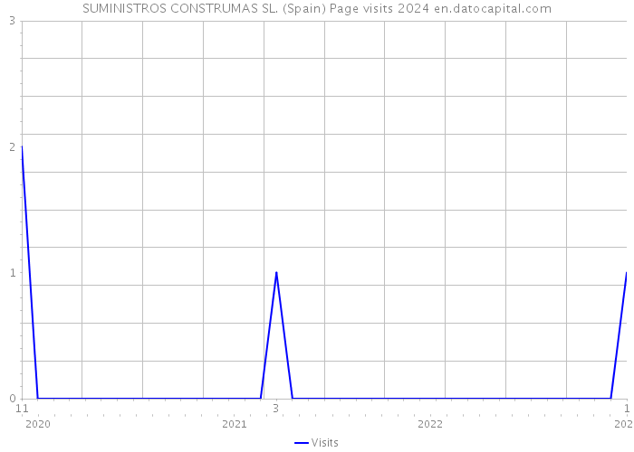 SUMINISTROS CONSTRUMAS SL. (Spain) Page visits 2024 