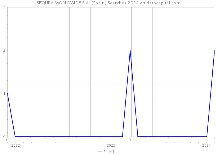 SEQURA WORLDWIDE S.A. (Spain) Searches 2024 