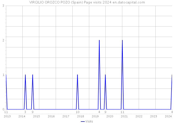 VIRGILIO OROZCO POZO (Spain) Page visits 2024 
