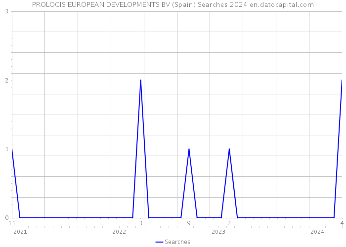 PROLOGIS EUROPEAN DEVELOPMENTS BV (Spain) Searches 2024 