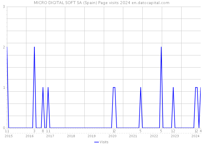 MICRO DIGITAL SOFT SA (Spain) Page visits 2024 