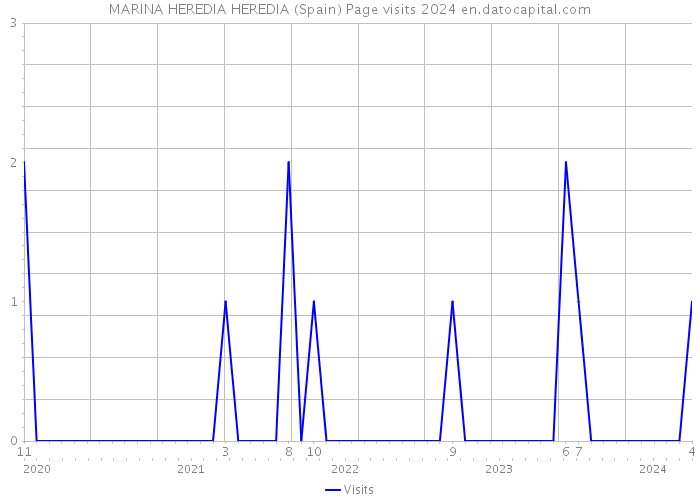 MARINA HEREDIA HEREDIA (Spain) Page visits 2024 
