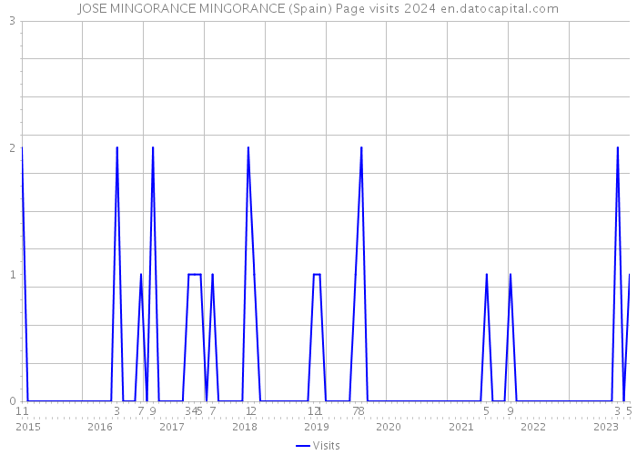 JOSE MINGORANCE MINGORANCE (Spain) Page visits 2024 