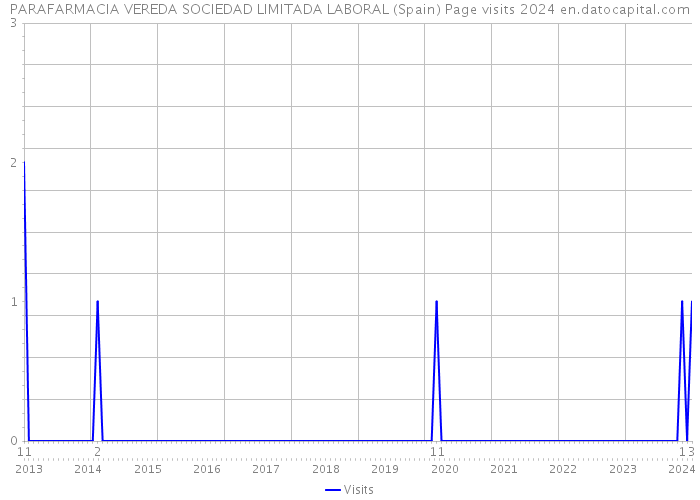 PARAFARMACIA VEREDA SOCIEDAD LIMITADA LABORAL (Spain) Page visits 2024 