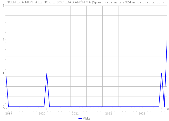 INGENIERIA MONTAJES NORTE SOCIEDAD ANÓNIMA (Spain) Page visits 2024 