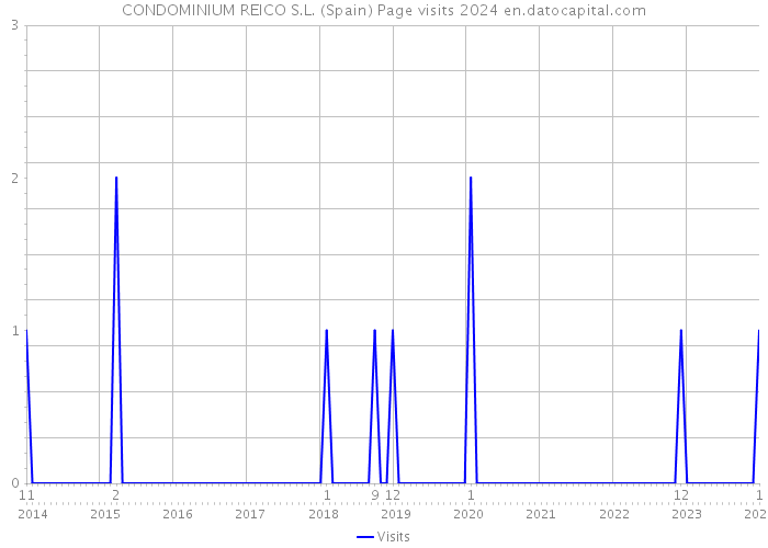 CONDOMINIUM REICO S.L. (Spain) Page visits 2024 