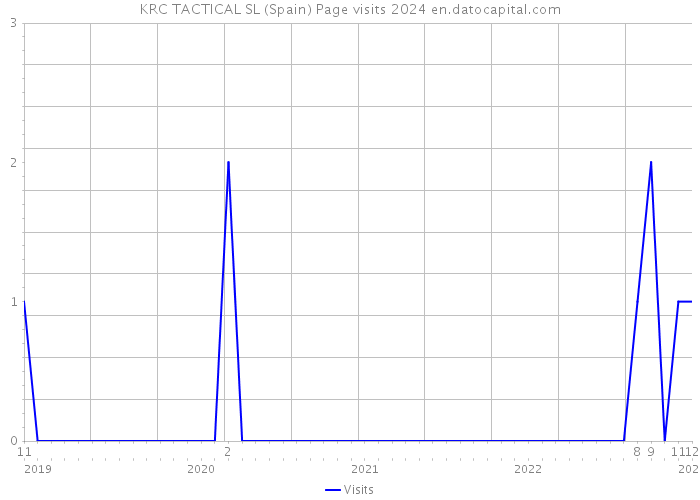 KRC TACTICAL SL (Spain) Page visits 2024 