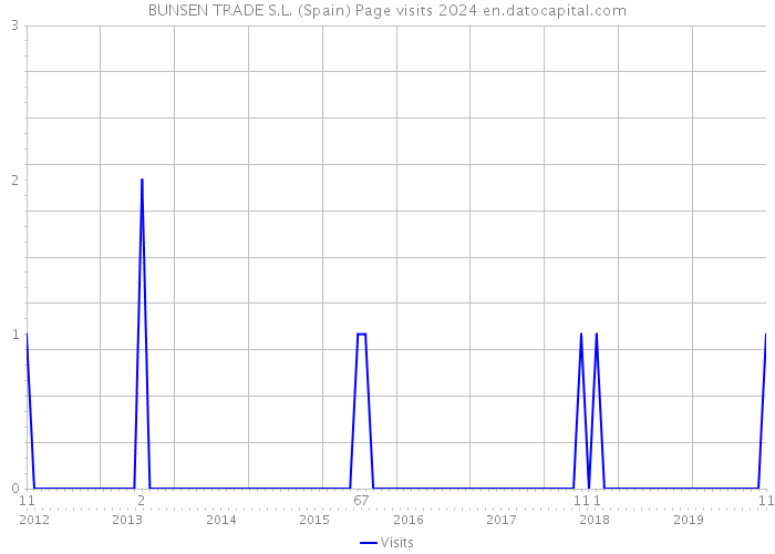 BUNSEN TRADE S.L. (Spain) Page visits 2024 