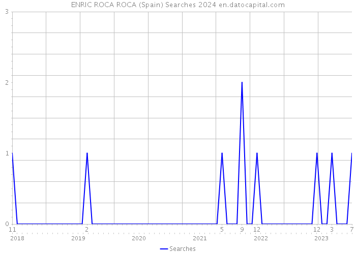 ENRIC ROCA ROCA (Spain) Searches 2024 