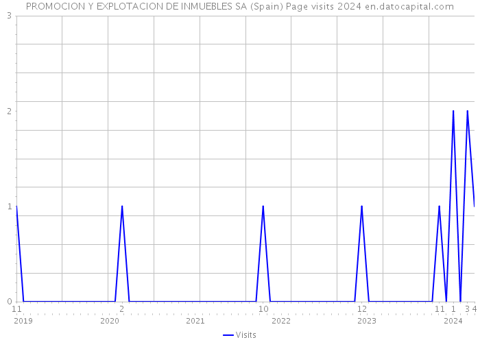 PROMOCION Y EXPLOTACION DE INMUEBLES SA (Spain) Page visits 2024 