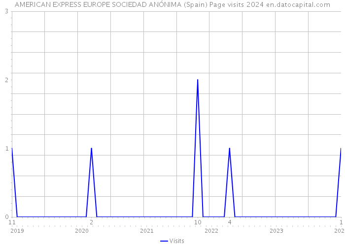 AMERICAN EXPRESS EUROPE SOCIEDAD ANÓNIMA (Spain) Page visits 2024 