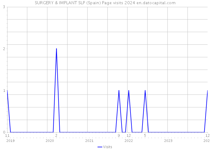 SURGERY & IMPLANT SLP (Spain) Page visits 2024 