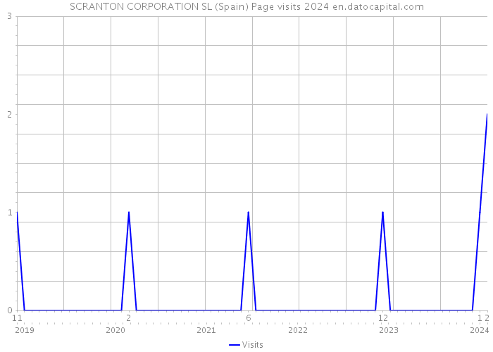 SCRANTON CORPORATION SL (Spain) Page visits 2024 