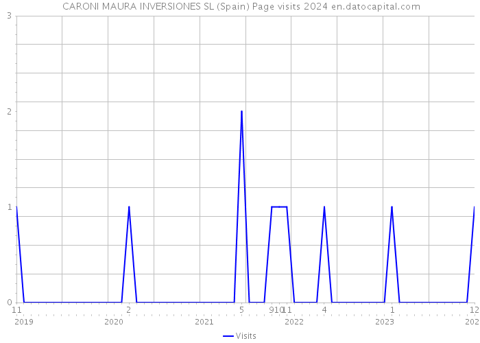  CARONI MAURA INVERSIONES SL (Spain) Page visits 2024 