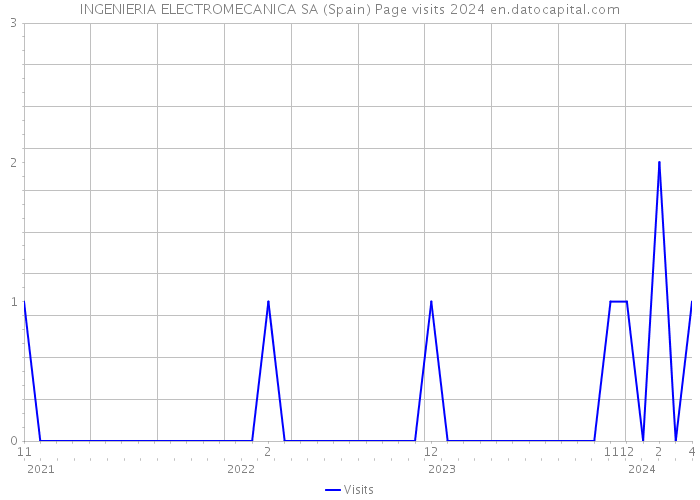 INGENIERIA ELECTROMECANICA SA (Spain) Page visits 2024 