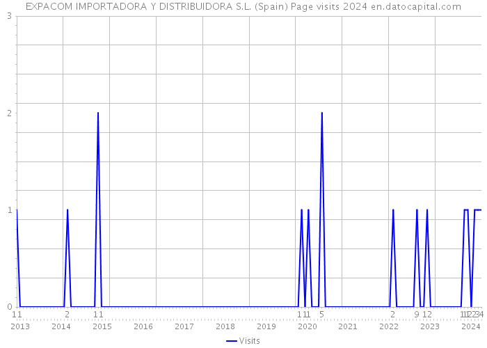 EXPACOM IMPORTADORA Y DISTRIBUIDORA S.L. (Spain) Page visits 2024 