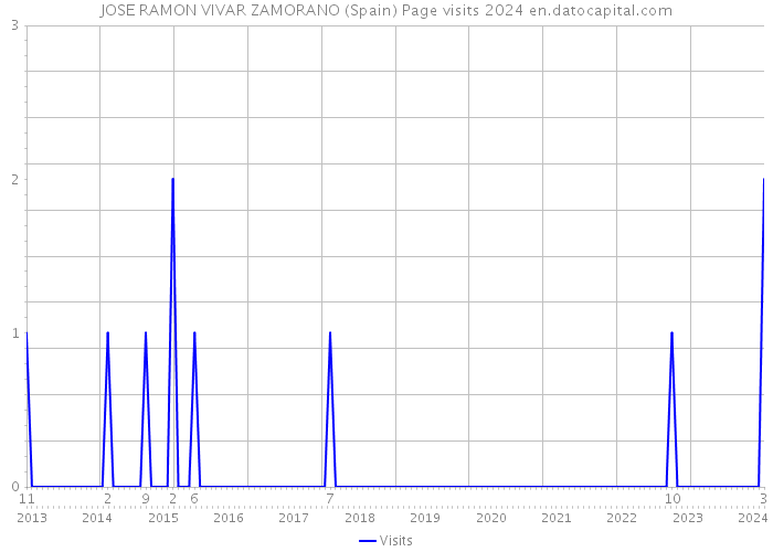 JOSE RAMON VIVAR ZAMORANO (Spain) Page visits 2024 