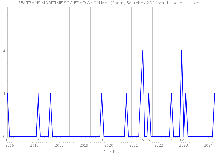 SEATRANS MARITIME SOCIEDAD ANONIMA. (Spain) Searches 2024 