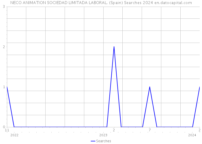 NECO ANIMATION SOCIEDAD LIMITADA LABORAL. (Spain) Searches 2024 
