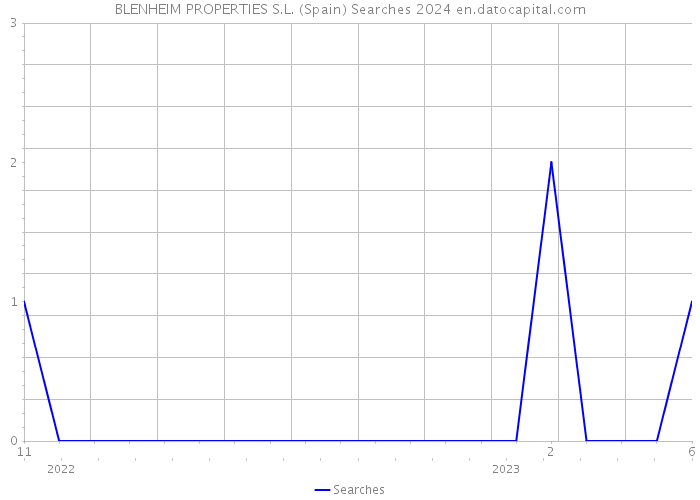 BLENHEIM PROPERTIES S.L. (Spain) Searches 2024 