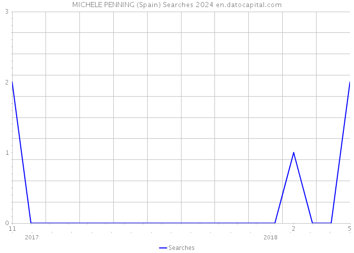 MICHELE PENNING (Spain) Searches 2024 