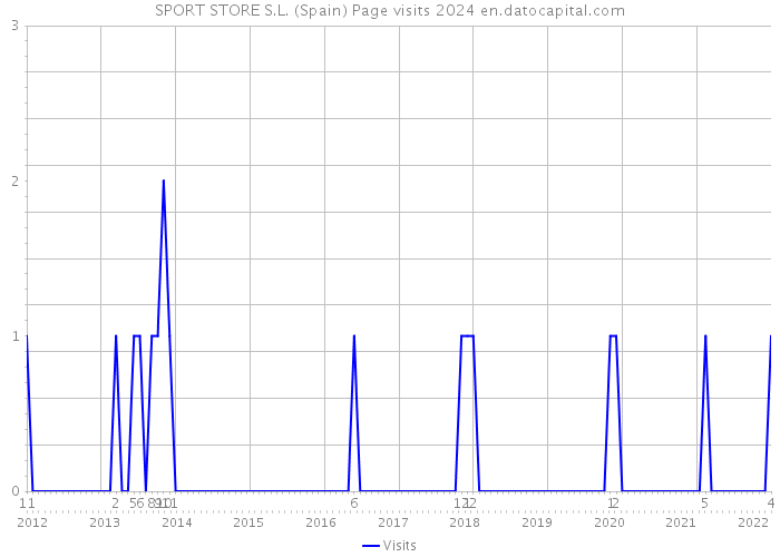 SPORT STORE S.L. (Spain) Page visits 2024 