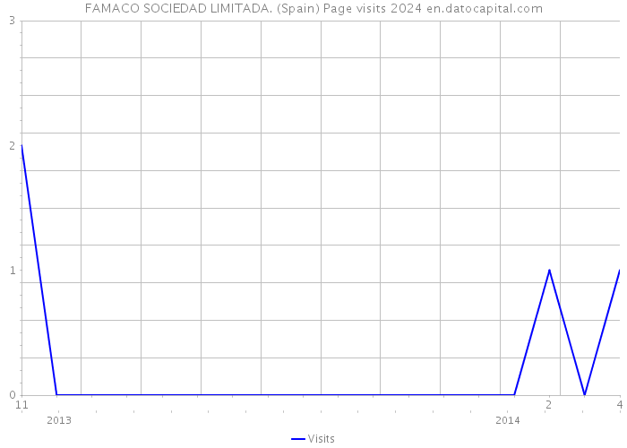FAMACO SOCIEDAD LIMITADA. (Spain) Page visits 2024 