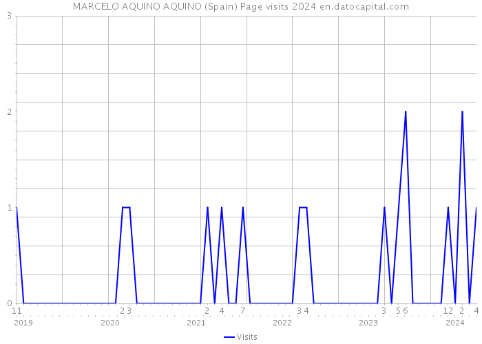 MARCELO AQUINO AQUINO (Spain) Page visits 2024 