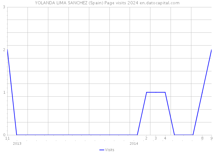 YOLANDA LIMA SANCHEZ (Spain) Page visits 2024 