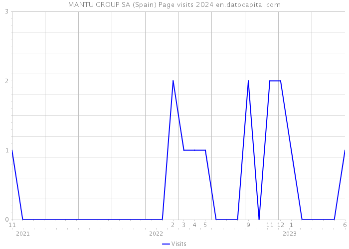 MANTU GROUP SA (Spain) Page visits 2024 