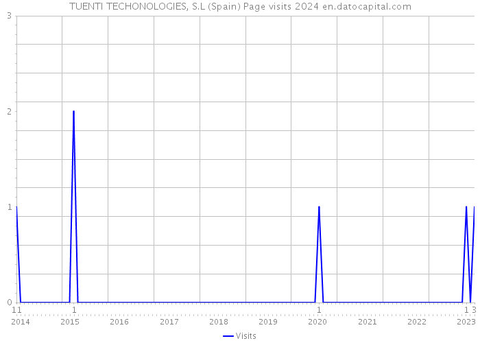 TUENTI TECHONOLOGIES, S.L (Spain) Page visits 2024 