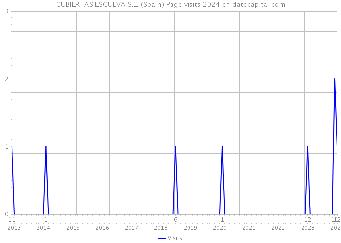 CUBIERTAS ESGUEVA S.L. (Spain) Page visits 2024 