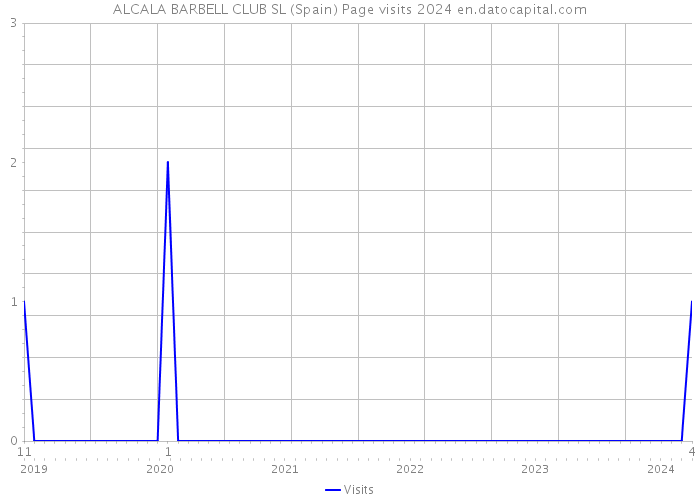 ALCALA BARBELL CLUB SL (Spain) Page visits 2024 