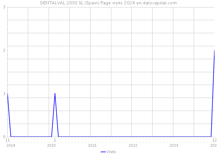 DENTALVAL 2030 SL (Spain) Page visits 2024 