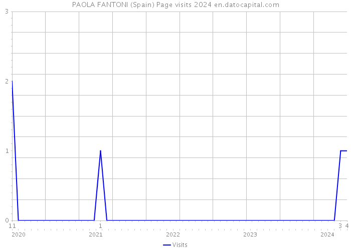 PAOLA FANTONI (Spain) Page visits 2024 