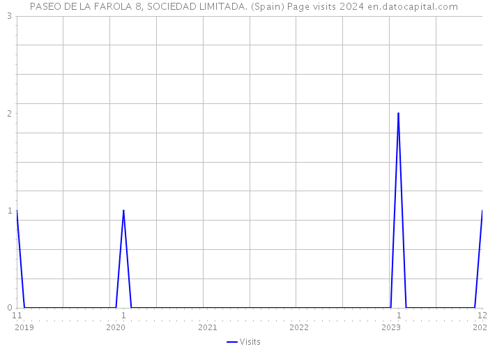 PASEO DE LA FAROLA 8, SOCIEDAD LIMITADA. (Spain) Page visits 2024 