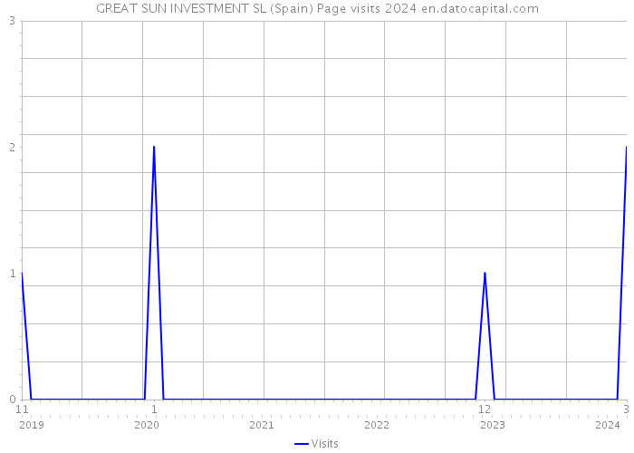GREAT SUN INVESTMENT SL (Spain) Page visits 2024 