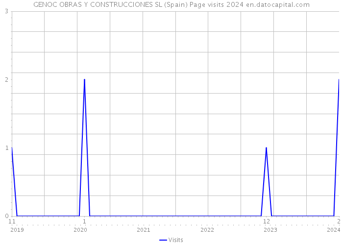 GENOC OBRAS Y CONSTRUCCIONES SL (Spain) Page visits 2024 