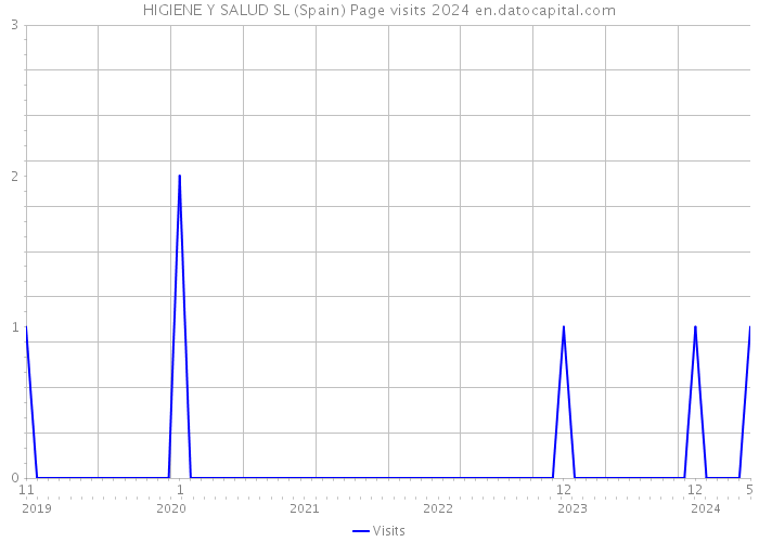 HIGIENE Y SALUD SL (Spain) Page visits 2024 