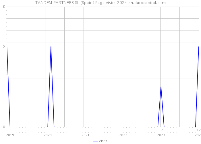 TANDEM PARTNERS SL (Spain) Page visits 2024 