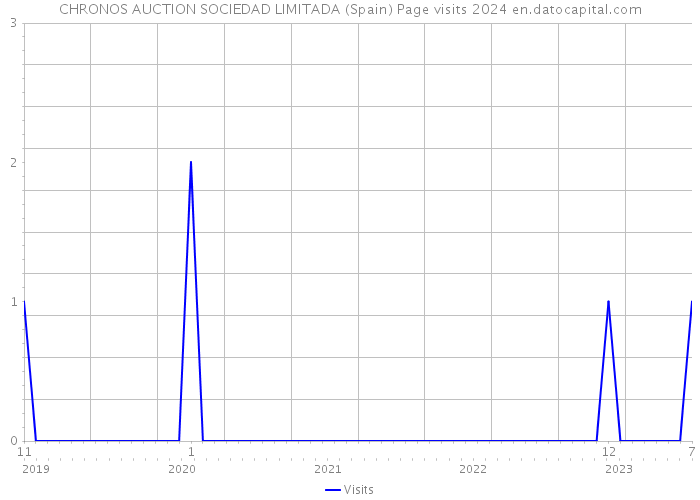 CHRONOS AUCTION SOCIEDAD LIMITADA (Spain) Page visits 2024 