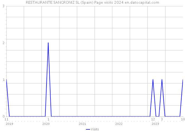 RESTAURANTE SANGRONIZ SL (Spain) Page visits 2024 