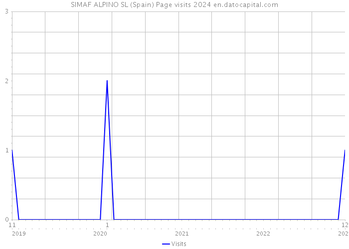 SIMAF ALPINO SL (Spain) Page visits 2024 
