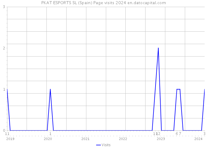 PKAT ESPORTS SL (Spain) Page visits 2024 