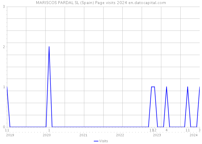 MARISCOS PARDAL SL (Spain) Page visits 2024 
