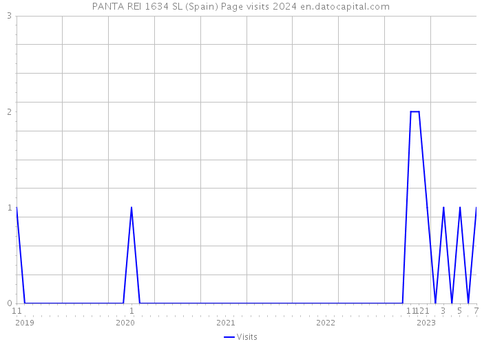 PANTA REI 1634 SL (Spain) Page visits 2024 