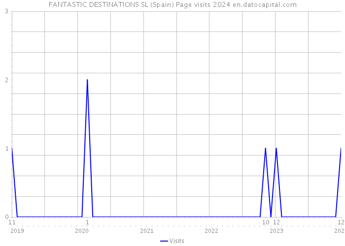 FANTASTIC DESTINATIONS SL (Spain) Page visits 2024 