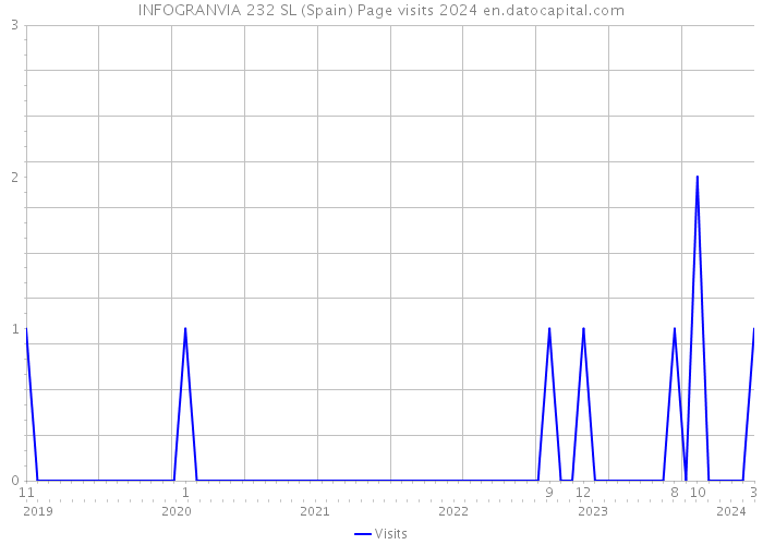 INFOGRANVIA 232 SL (Spain) Page visits 2024 